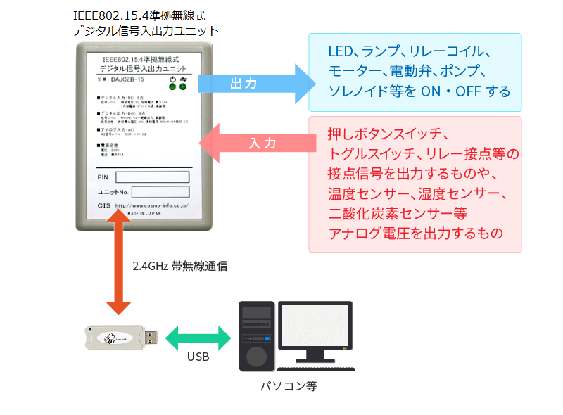 IEEE802.15.4準拠無線式デジタル信号入出力ユニット利用例