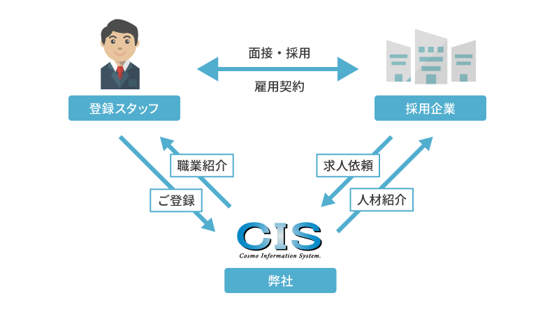 職業紹介イメージ図