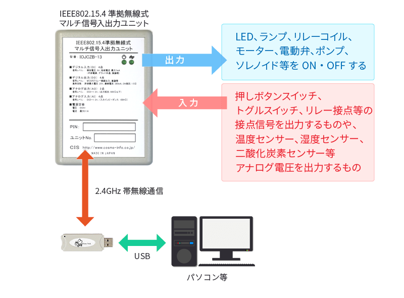 IEEE802.15.4準拠無線式マルチ信号入出力ユニット利用例