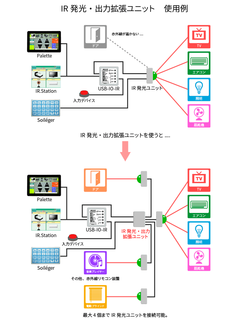 IR発光・出力拡張ユニット使用例