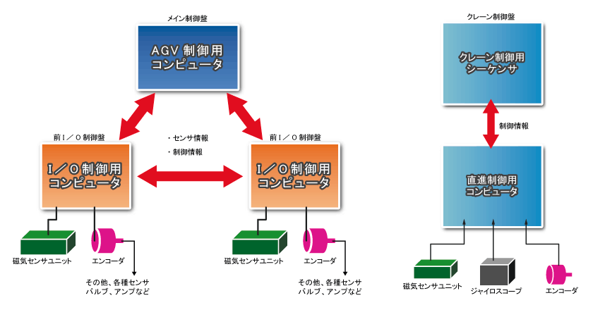 システム構成