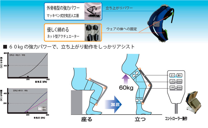 パワーアシストウェア特徴