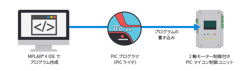 PICマイコン開発手法