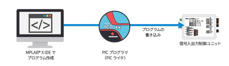 PICマイコン開発手法