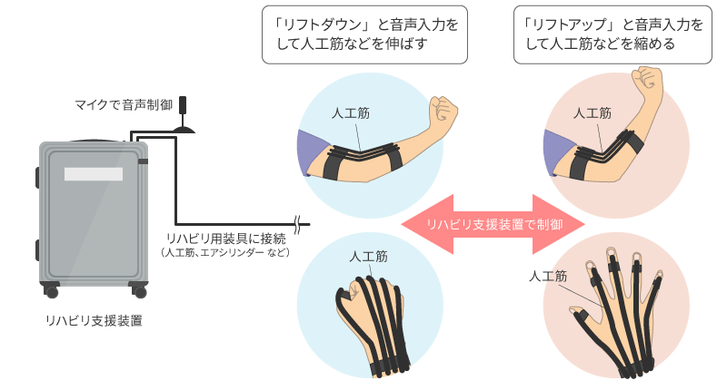 リハビリ支援装置利用例