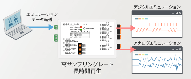 各種センサーエミュレーション