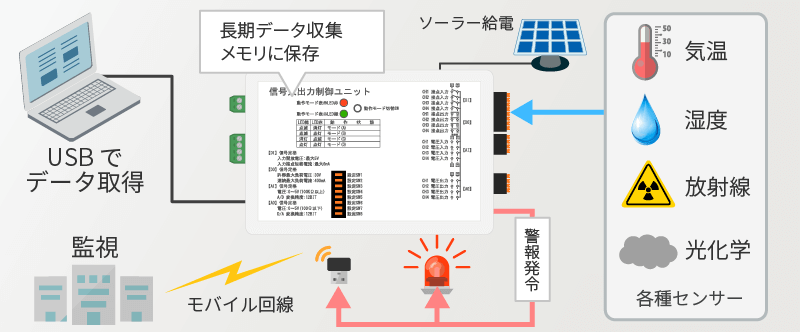 自然環境モニタリングシステム