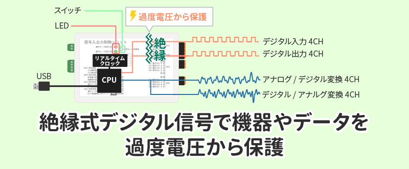 絶縁式デジタル信号で機器やデータを過度電圧から保護