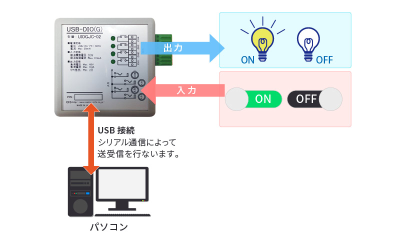 USB-DIO（G）利用例