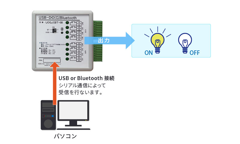 USB-DO（G）Bluetooth利用例