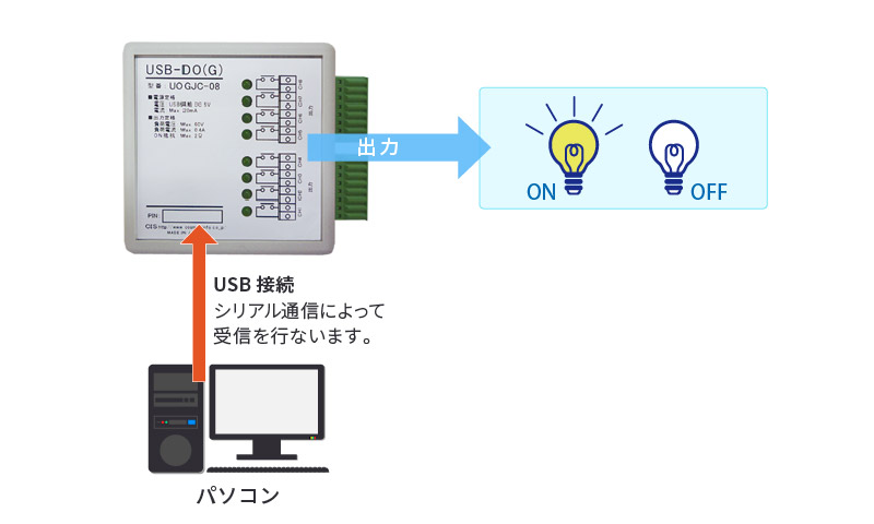 USB-DO（G）利用例