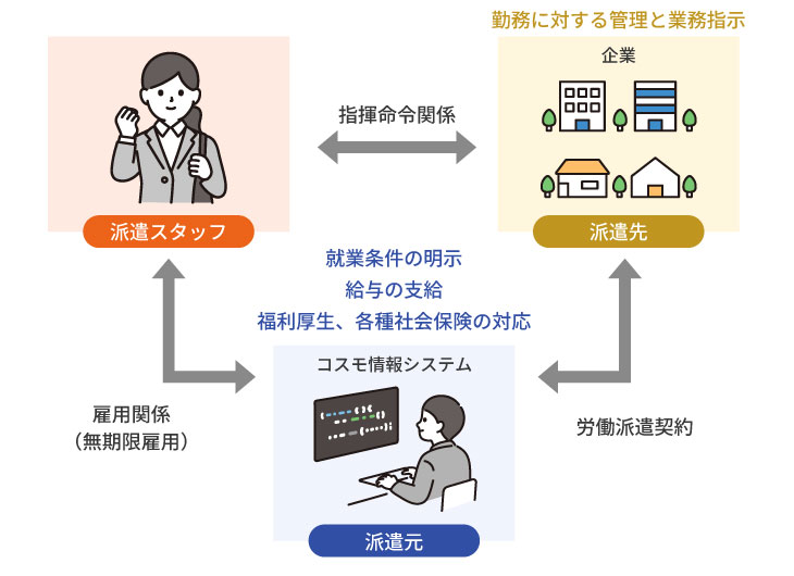 派遣のしくみ