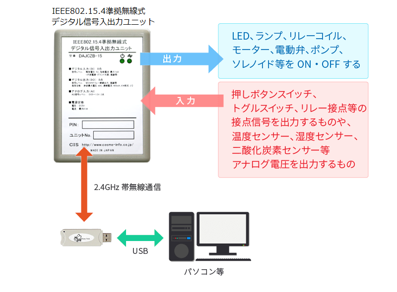 IEEE802.15.4準拠無線式デジタル信号入出力ユニット