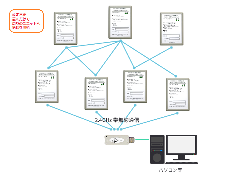 IEEE802.15.4準拠無線式マルチ信号入出力ユニット
