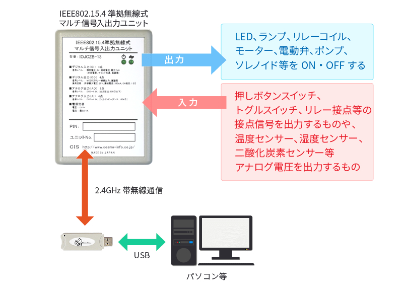IEEE802.15.4準拠無線式マルチ信号入出力ユニット