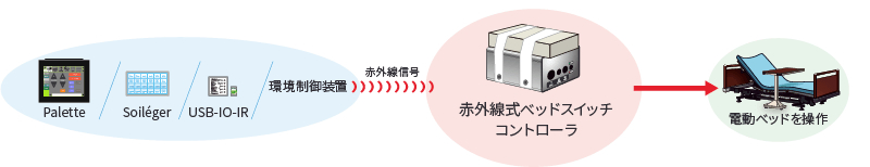 赤外線式ベッドスイッチコントローラ