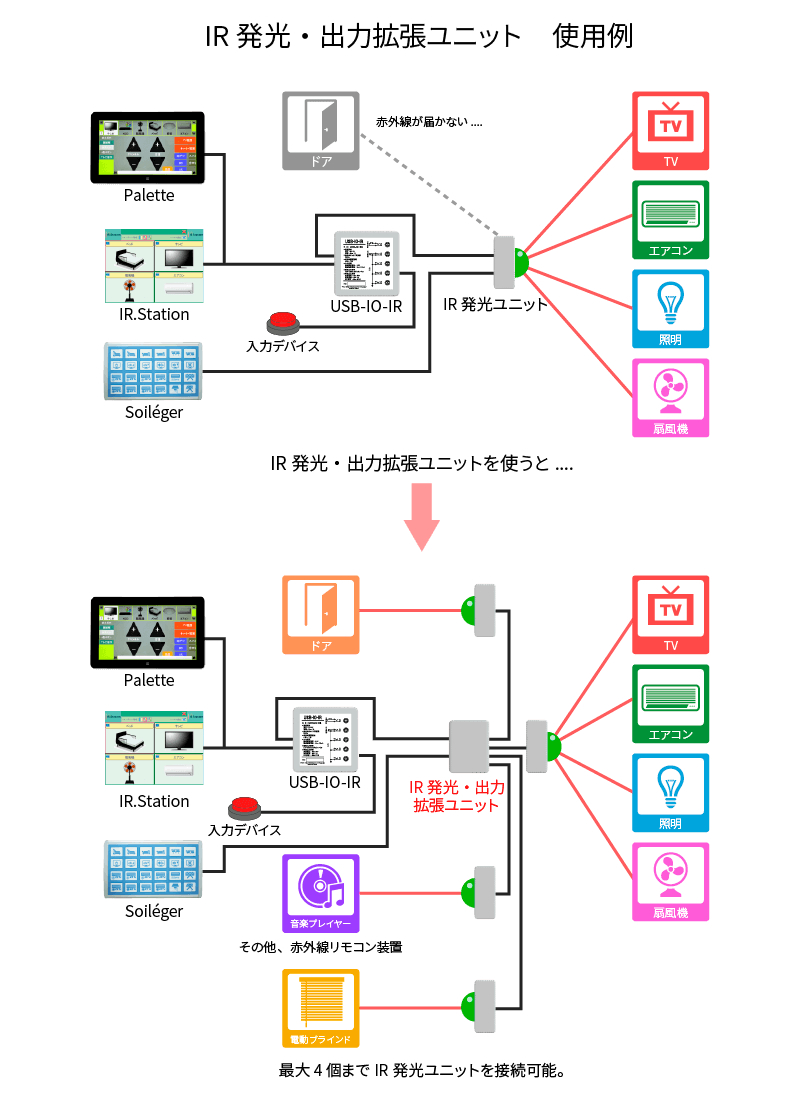 IR発光・出力拡張ユニット