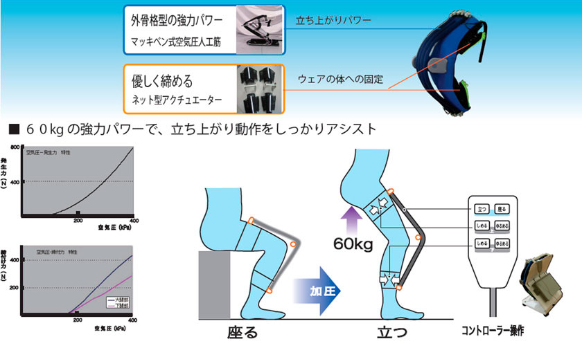 パワーアシストウェア