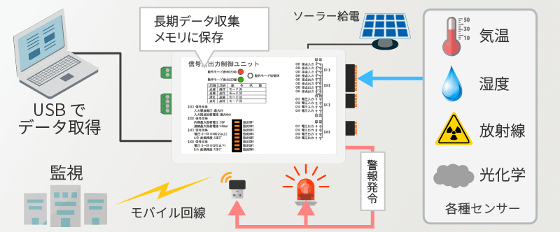 信号入出力制御ユニット