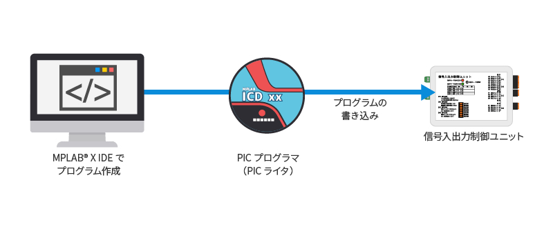 信号入出力制御ユニット