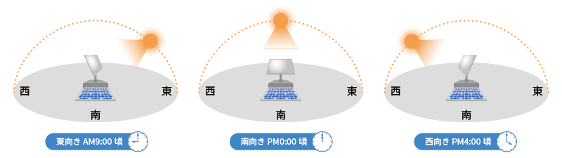自動追尾イメージ（正対方式）