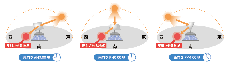 自動追尾イメージ（正対方式）