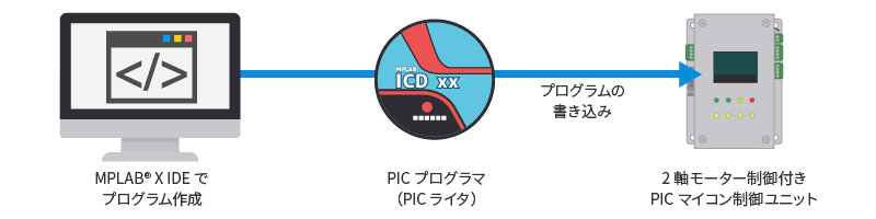 プログラム開発環境