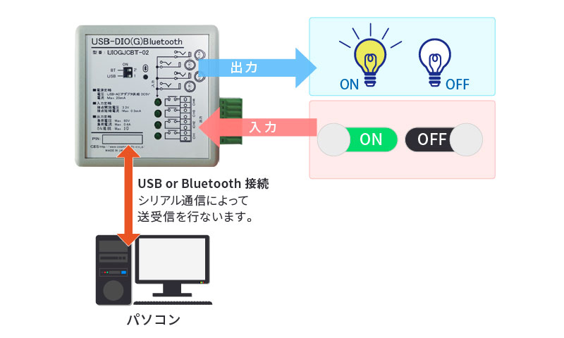 USB/BT接続デジタル入出力ユニットUSB-DIO（G）Bluetooth