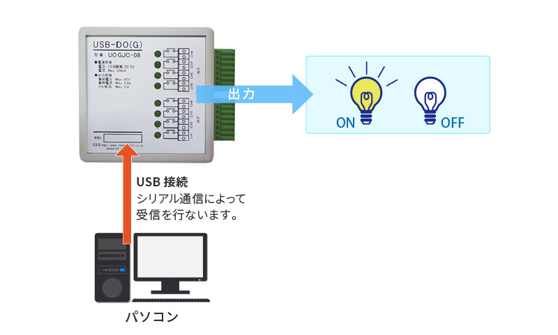 USB接続デジタル出力ユニットUSB-DO(G)