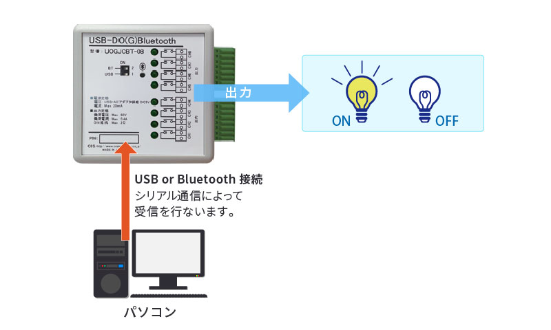 USB／BT接続デジタル出力ユニットUSB-DO(G)Bluetooth
